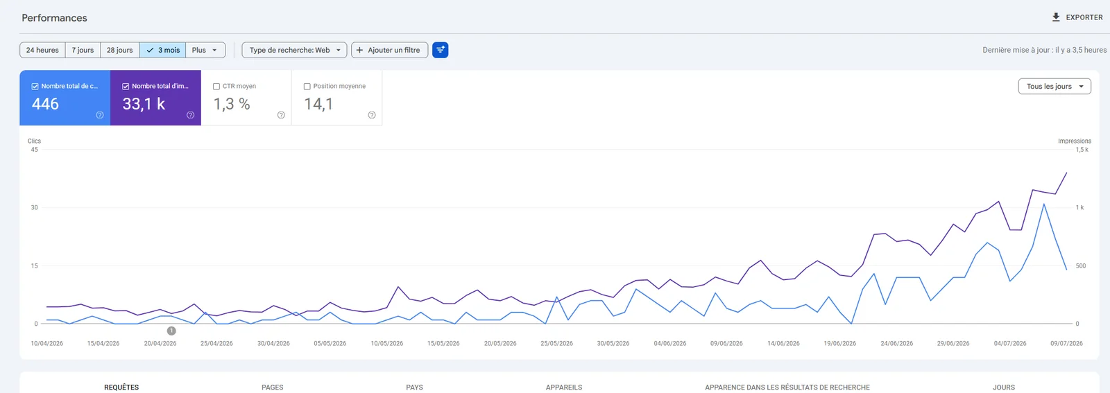 Résultats Search Console de En Fuite