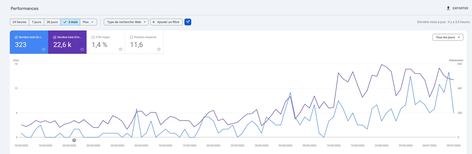 Résultats Search Console de FJ Digital