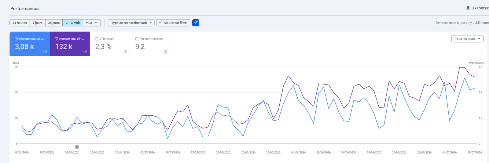 Résultats Search Console de FJ Fire