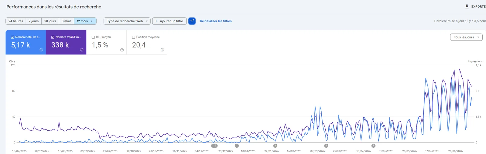 Résultats Search Console de FJ Prévention
